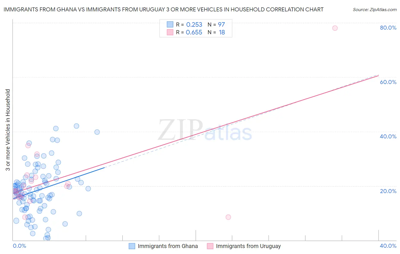 Immigrants from Ghana vs Immigrants from Uruguay 3 or more Vehicles in Household