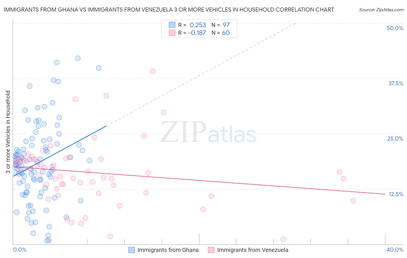 Immigrants from Ghana vs Immigrants from Venezuela 3 or more Vehicles in Household