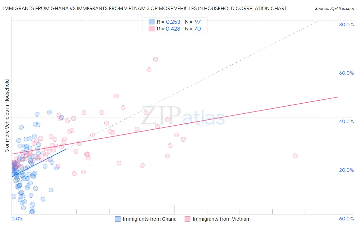 Immigrants from Ghana vs Immigrants from Vietnam 3 or more Vehicles in Household