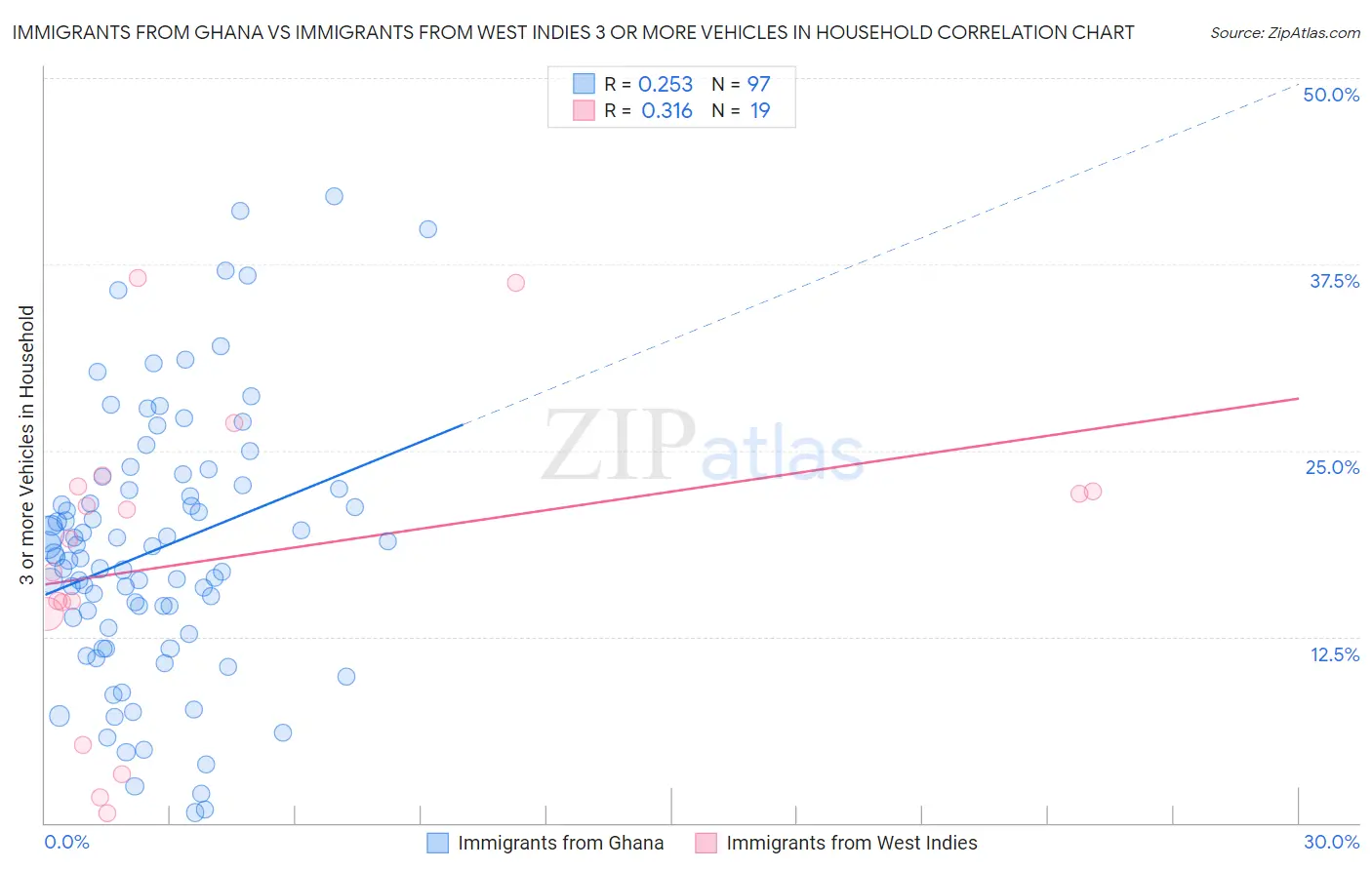 Immigrants from Ghana vs Immigrants from West Indies 3 or more Vehicles in Household