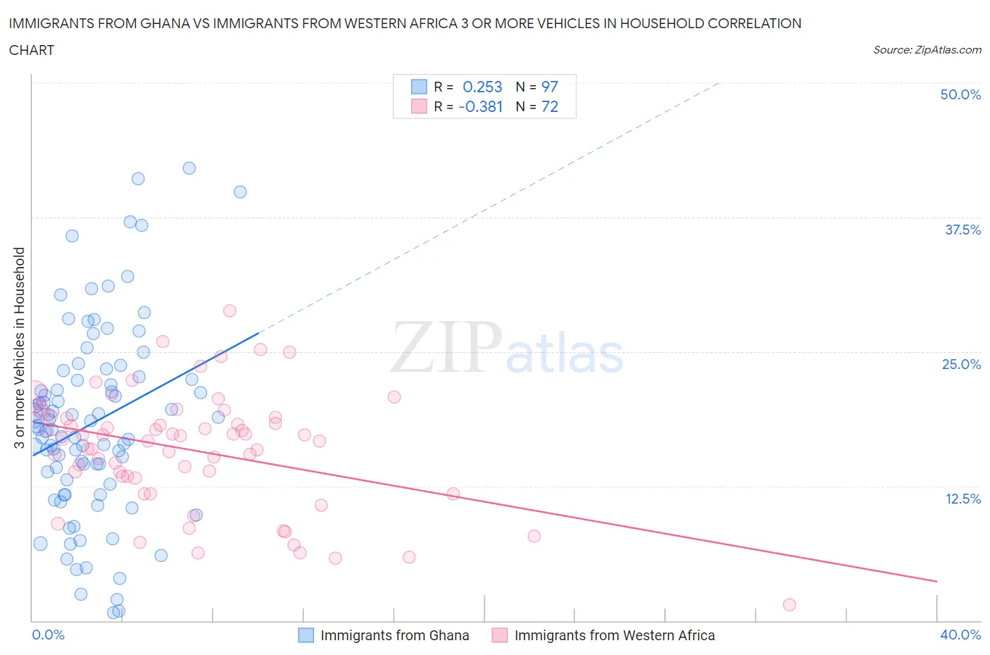 Immigrants from Ghana vs Immigrants from Western Africa 3 or more Vehicles in Household