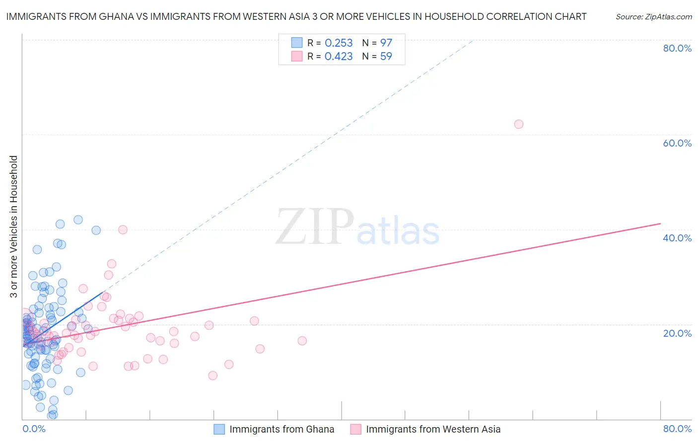 Immigrants from Ghana vs Immigrants from Western Asia 3 or more Vehicles in Household