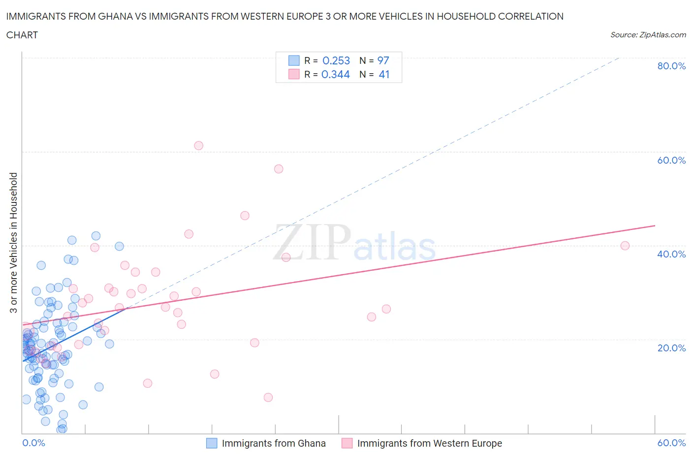 Immigrants from Ghana vs Immigrants from Western Europe 3 or more Vehicles in Household
