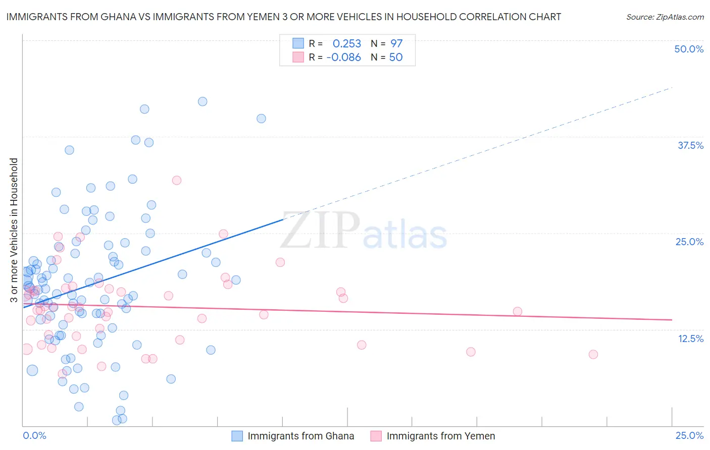 Immigrants from Ghana vs Immigrants from Yemen 3 or more Vehicles in Household