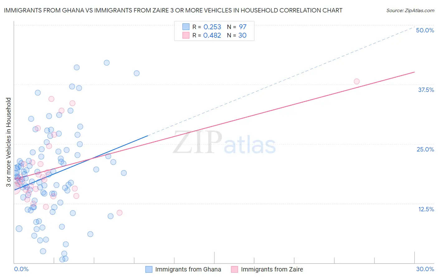 Immigrants from Ghana vs Immigrants from Zaire 3 or more Vehicles in Household