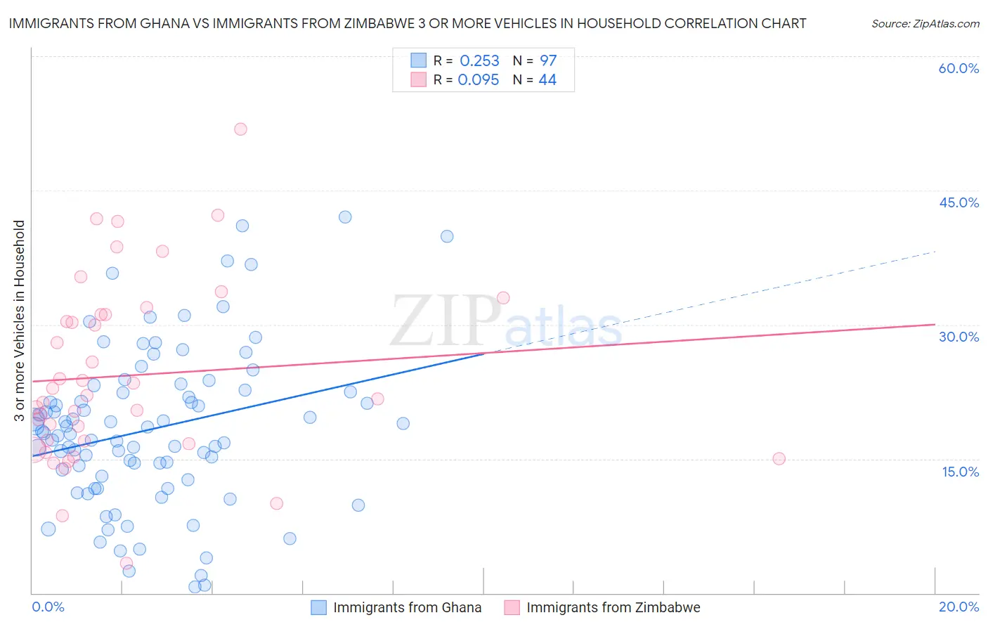 Immigrants from Ghana vs Immigrants from Zimbabwe 3 or more Vehicles in Household