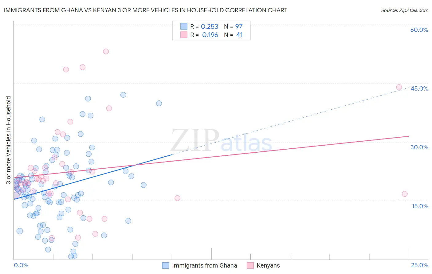 Immigrants from Ghana vs Kenyan 3 or more Vehicles in Household