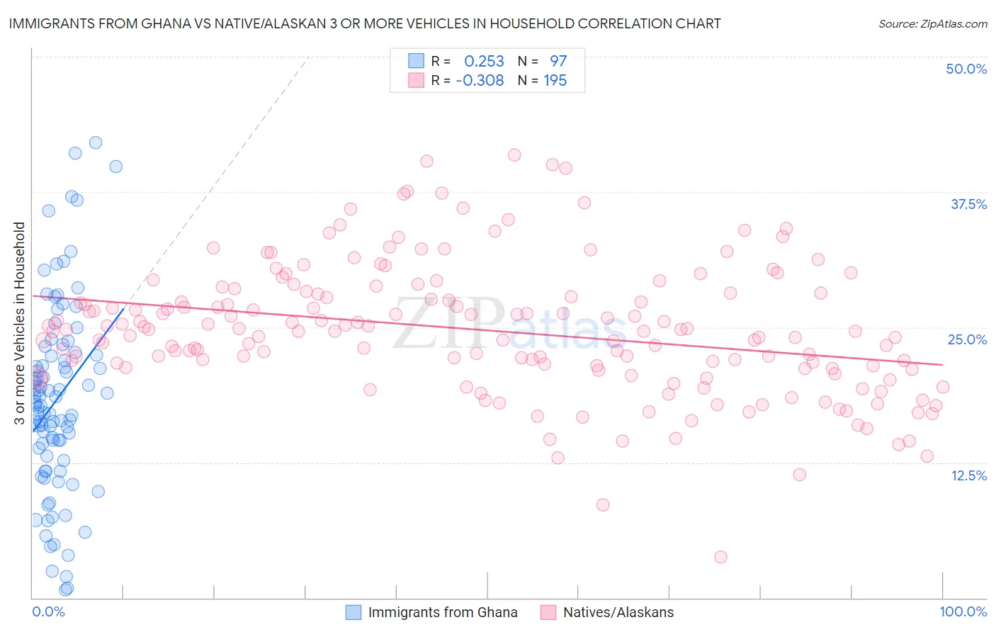 Immigrants from Ghana vs Native/Alaskan 3 or more Vehicles in Household