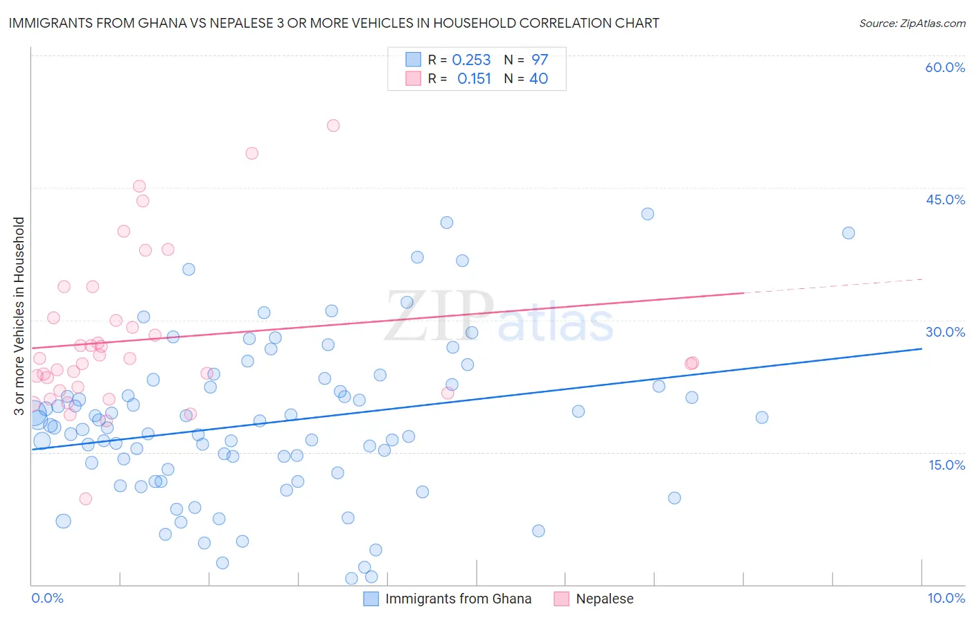 Immigrants from Ghana vs Nepalese 3 or more Vehicles in Household