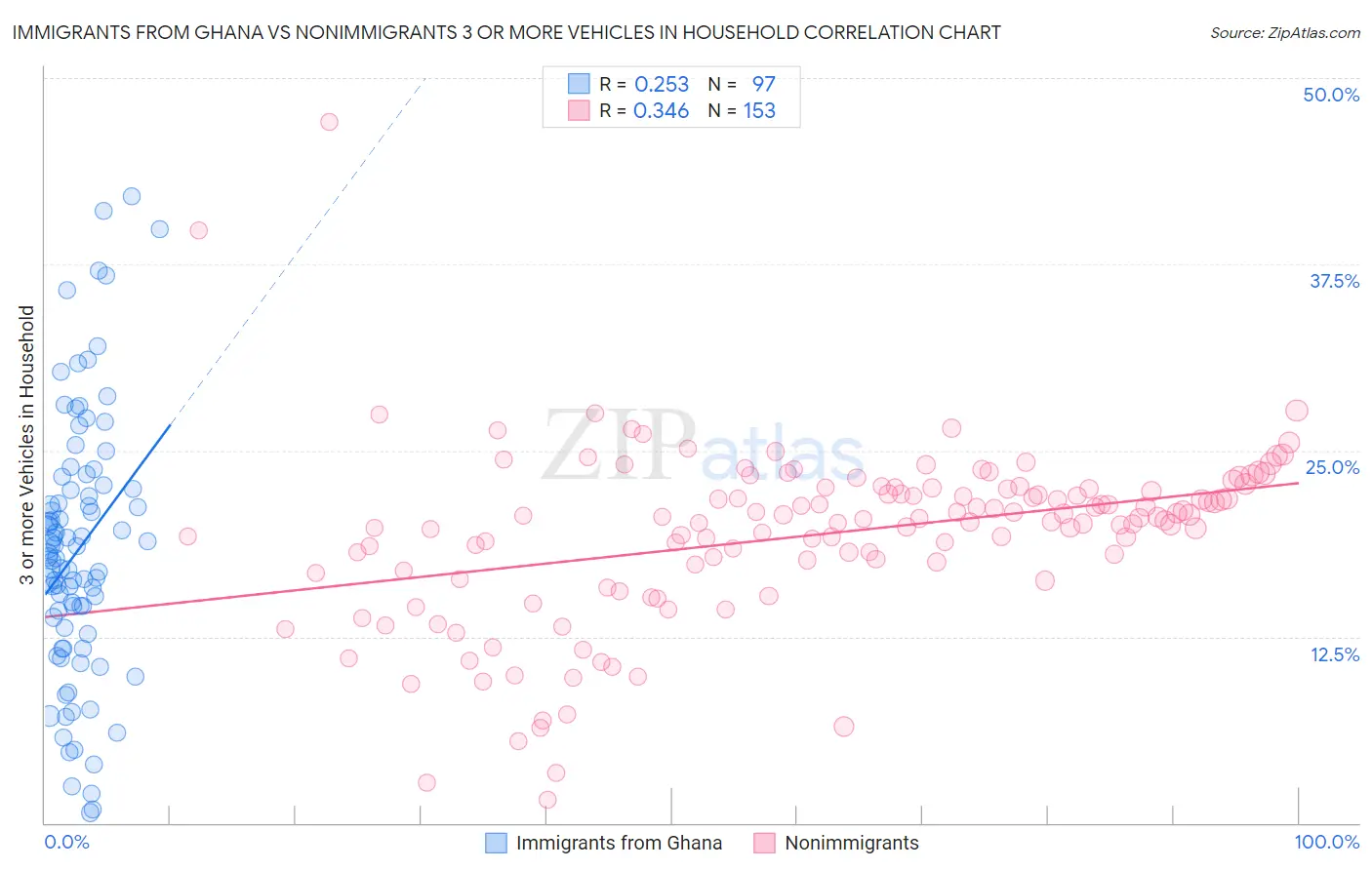 Immigrants from Ghana vs Nonimmigrants 3 or more Vehicles in Household