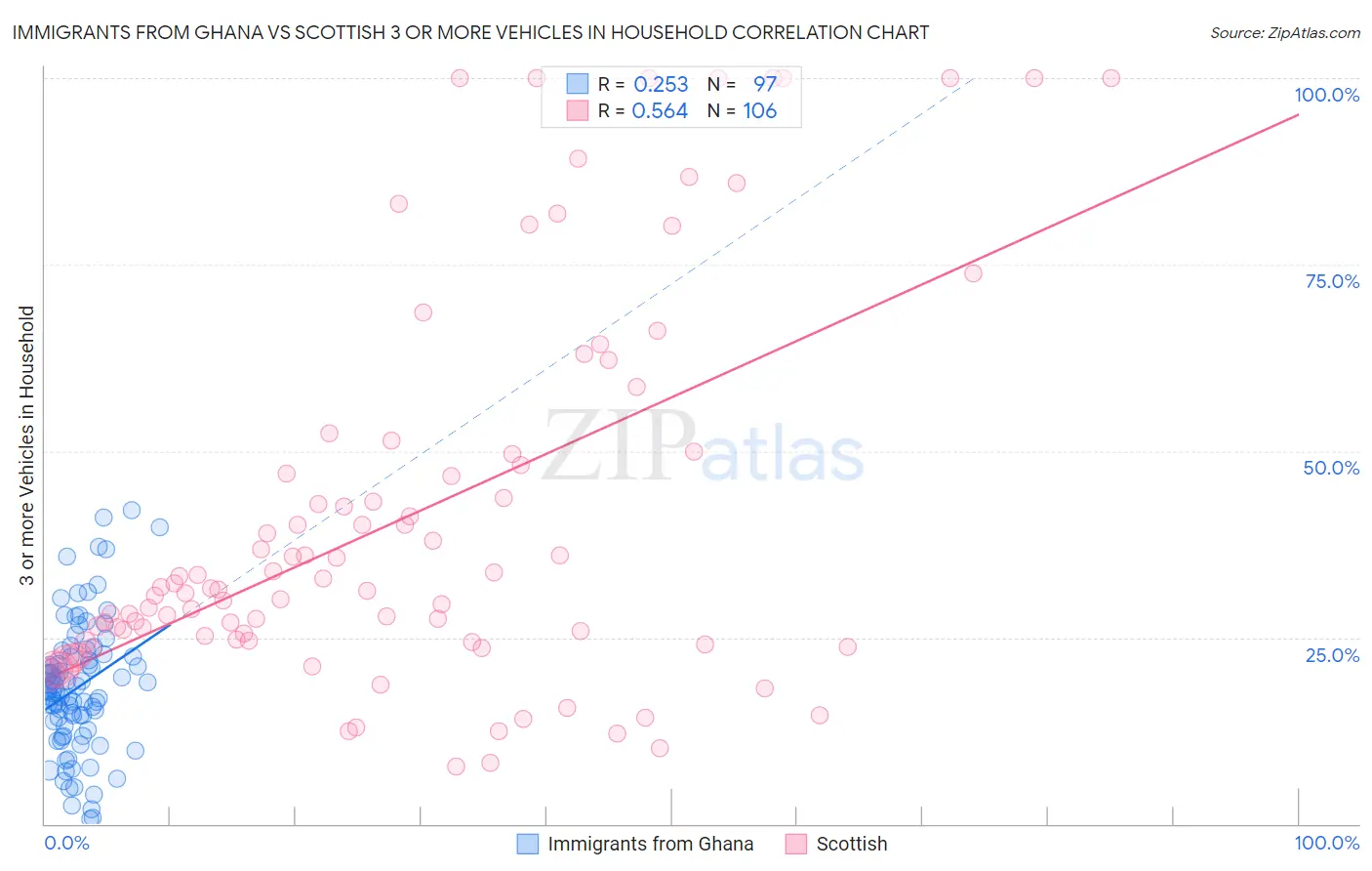 Immigrants from Ghana vs Scottish 3 or more Vehicles in Household