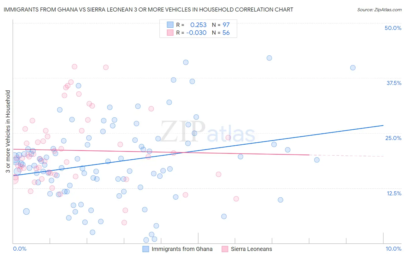 Immigrants from Ghana vs Sierra Leonean 3 or more Vehicles in Household