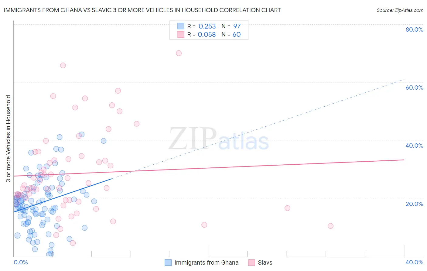 Immigrants from Ghana vs Slavic 3 or more Vehicles in Household