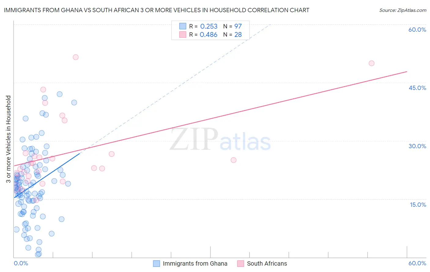 Immigrants from Ghana vs South African 3 or more Vehicles in Household