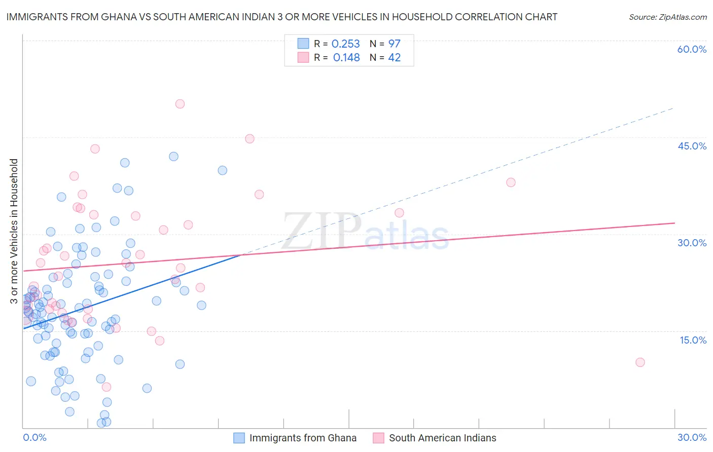 Immigrants from Ghana vs South American Indian 3 or more Vehicles in Household