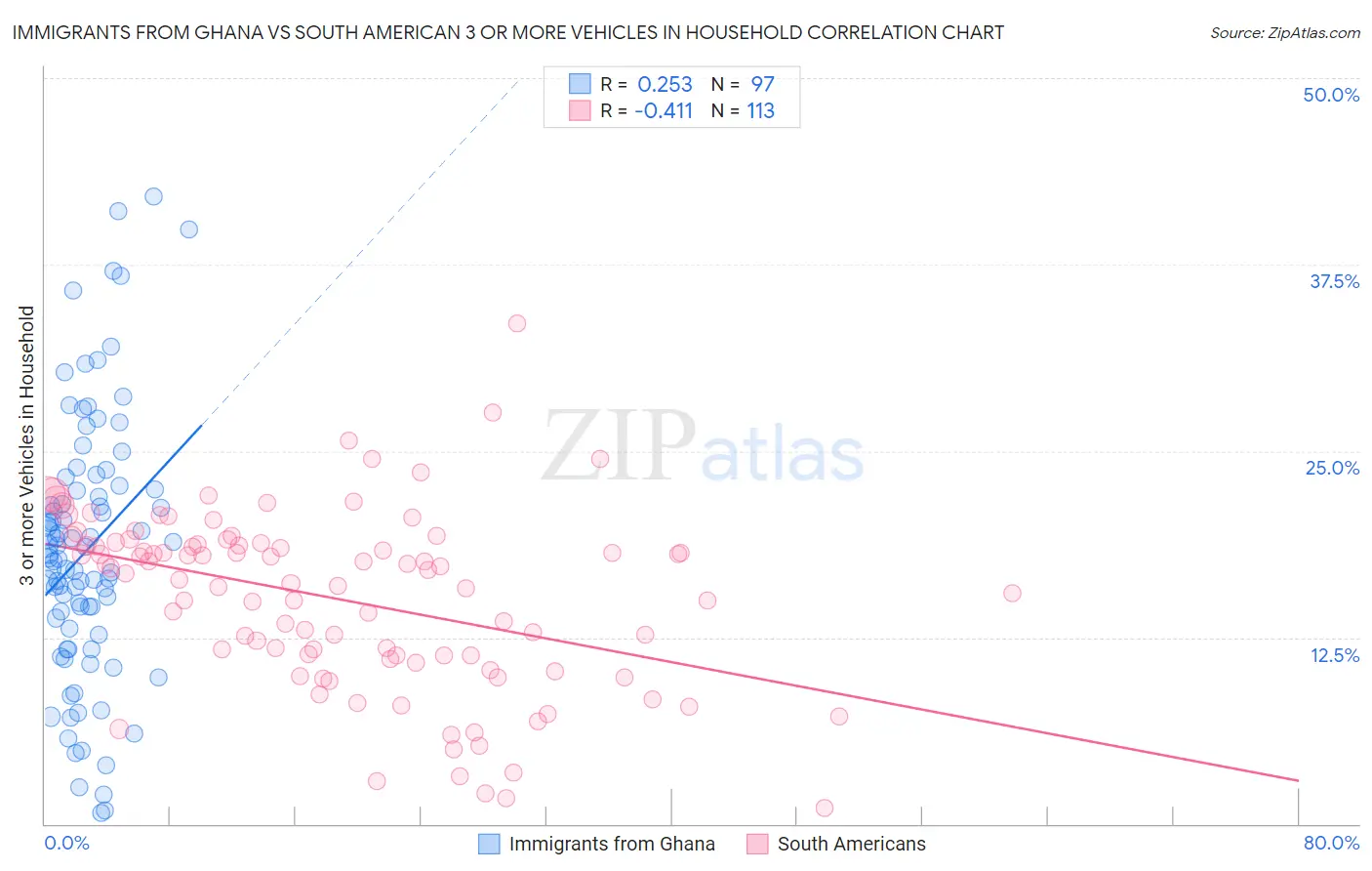 Immigrants from Ghana vs South American 3 or more Vehicles in Household