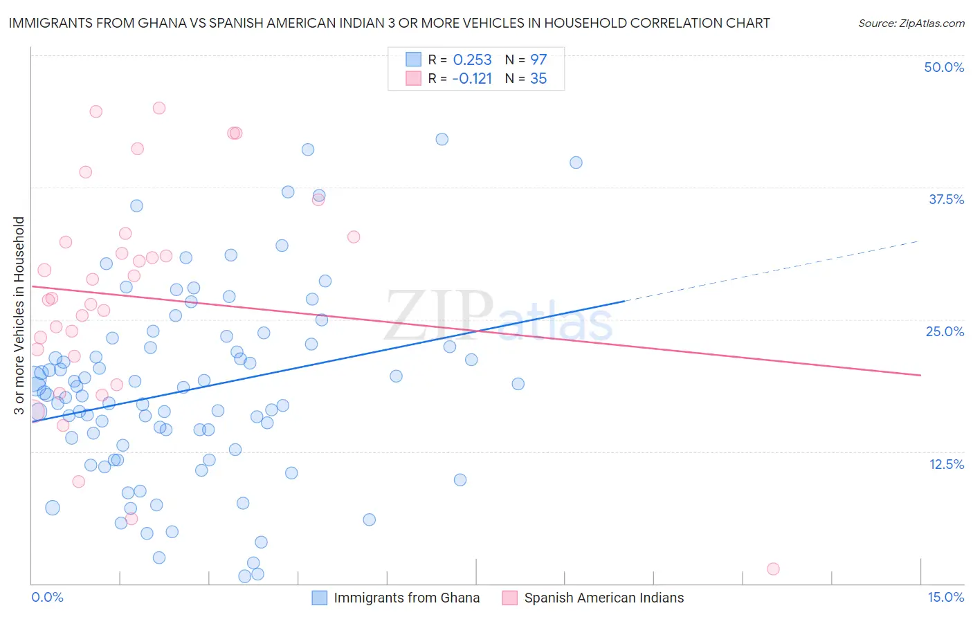 Immigrants from Ghana vs Spanish American Indian 3 or more Vehicles in Household