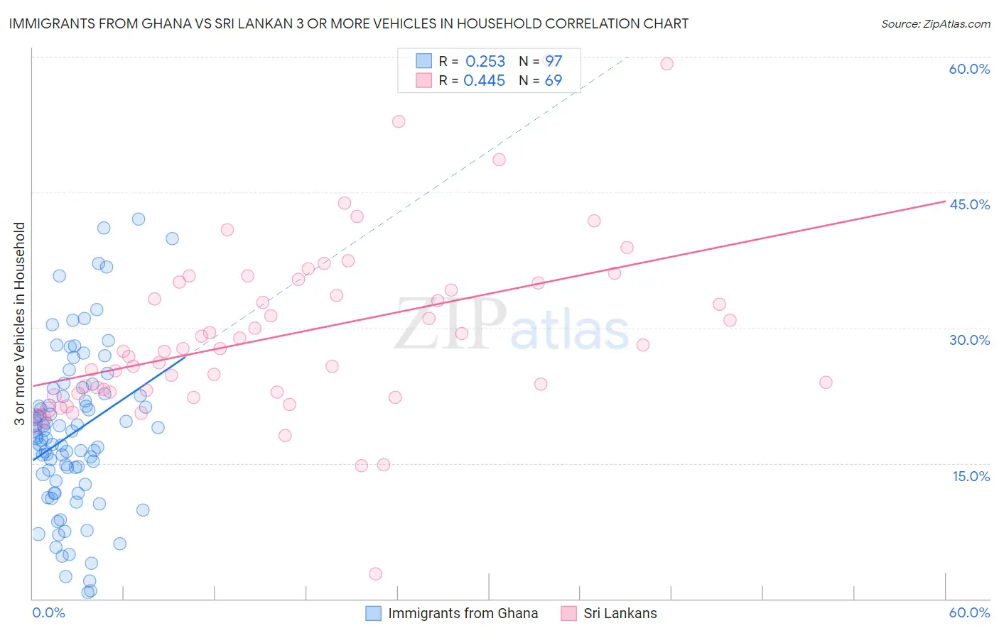 Immigrants from Ghana vs Sri Lankan 3 or more Vehicles in Household