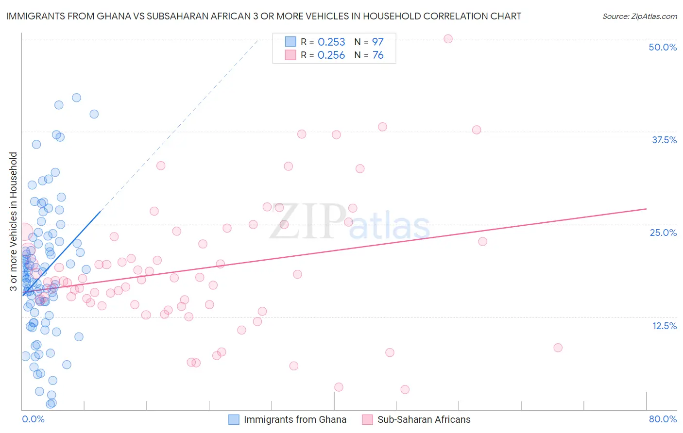 Immigrants from Ghana vs Subsaharan African 3 or more Vehicles in Household