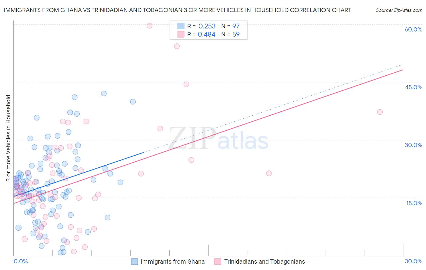 Immigrants from Ghana vs Trinidadian and Tobagonian 3 or more Vehicles in Household