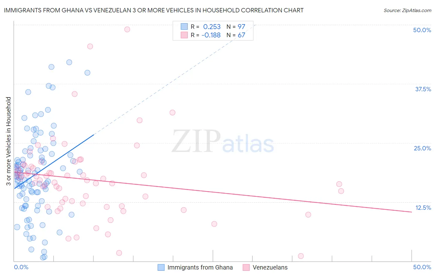 Immigrants from Ghana vs Venezuelan 3 or more Vehicles in Household