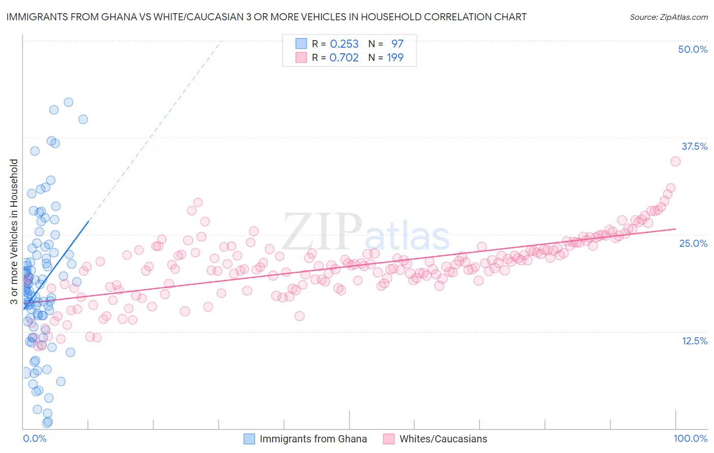 Immigrants from Ghana vs White/Caucasian 3 or more Vehicles in Household