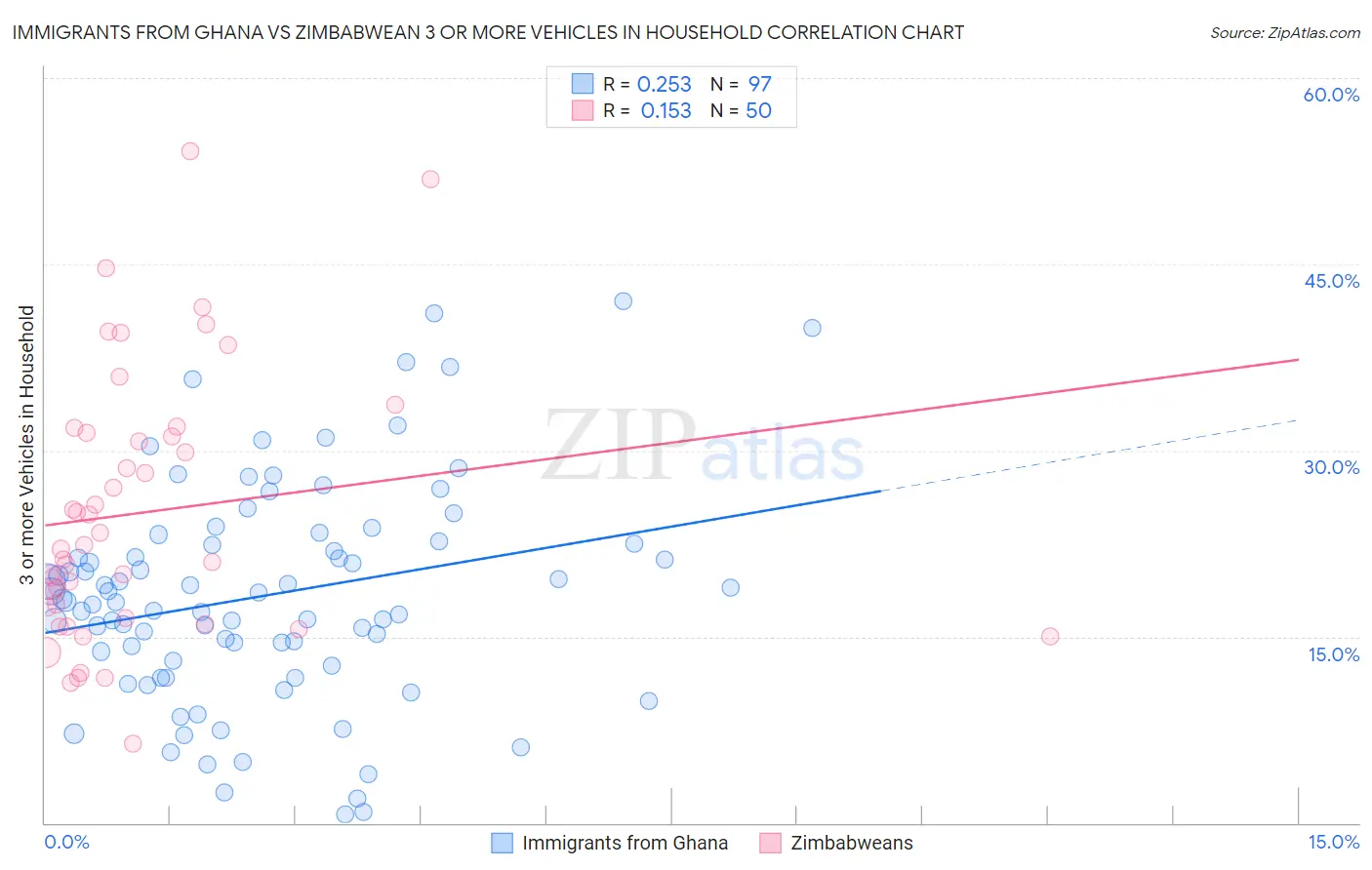 Immigrants from Ghana vs Zimbabwean 3 or more Vehicles in Household