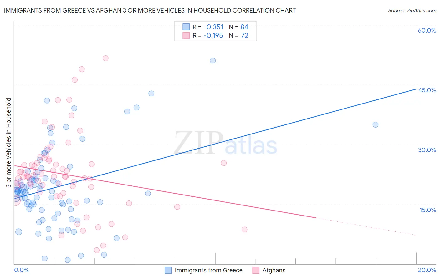 Immigrants from Greece vs Afghan 3 or more Vehicles in Household