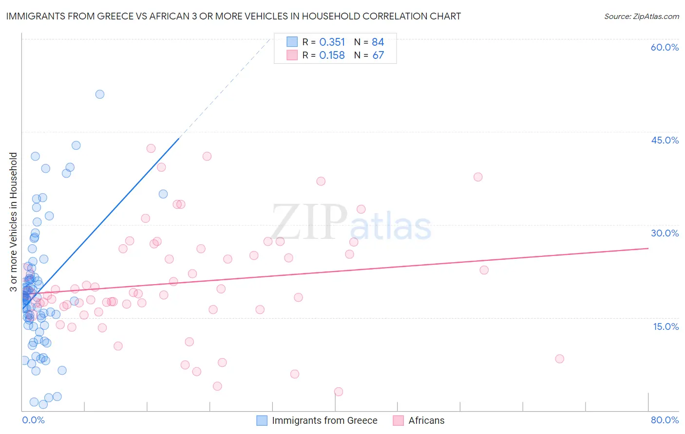 Immigrants from Greece vs African 3 or more Vehicles in Household