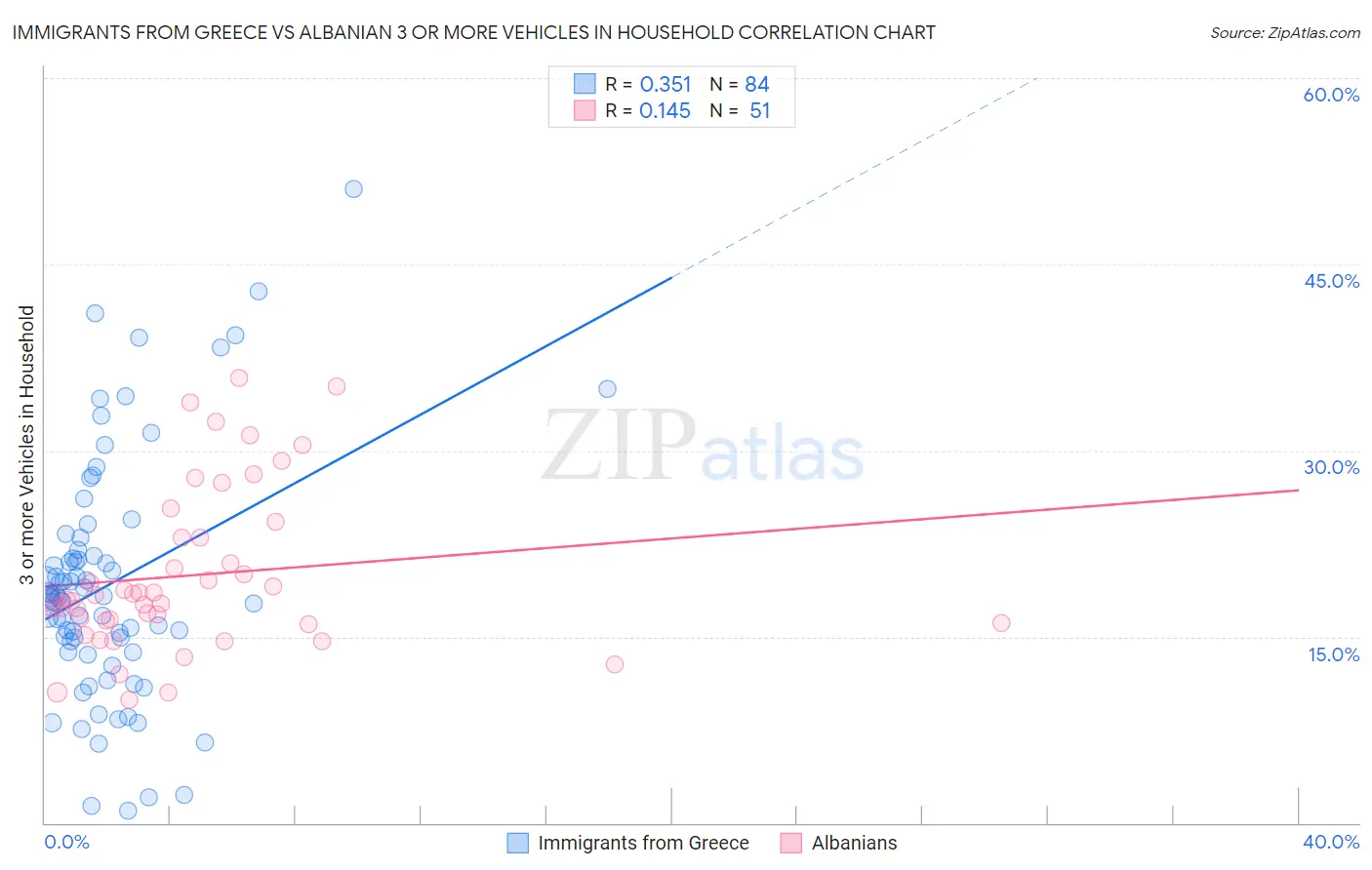 Immigrants from Greece vs Albanian 3 or more Vehicles in Household