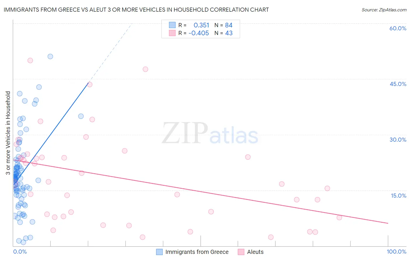 Immigrants from Greece vs Aleut 3 or more Vehicles in Household