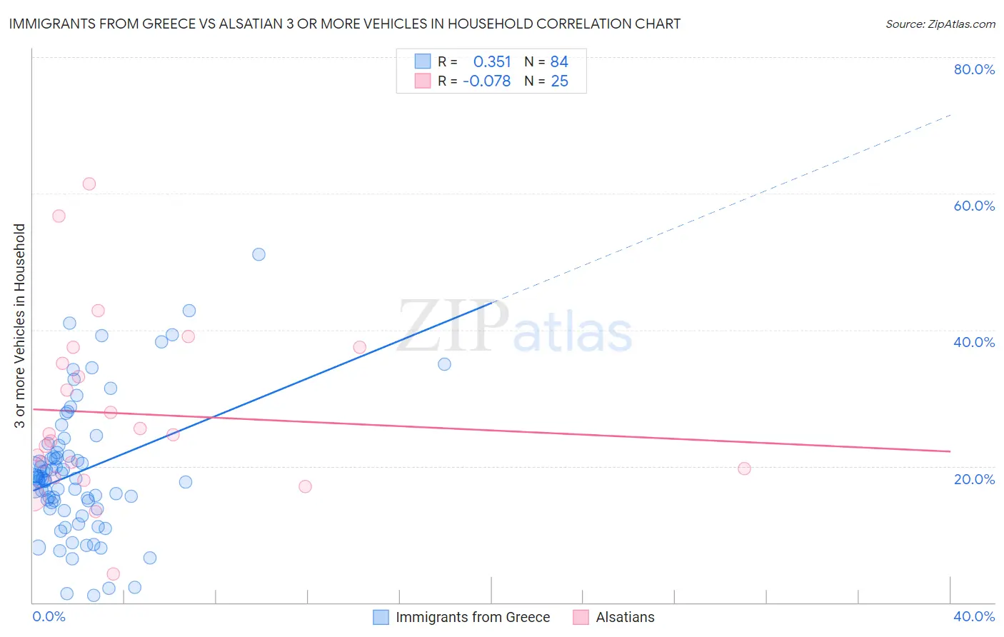 Immigrants from Greece vs Alsatian 3 or more Vehicles in Household