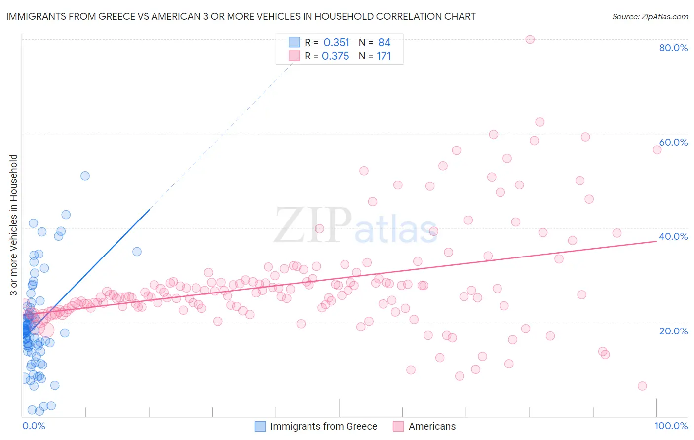 Immigrants from Greece vs American 3 or more Vehicles in Household
