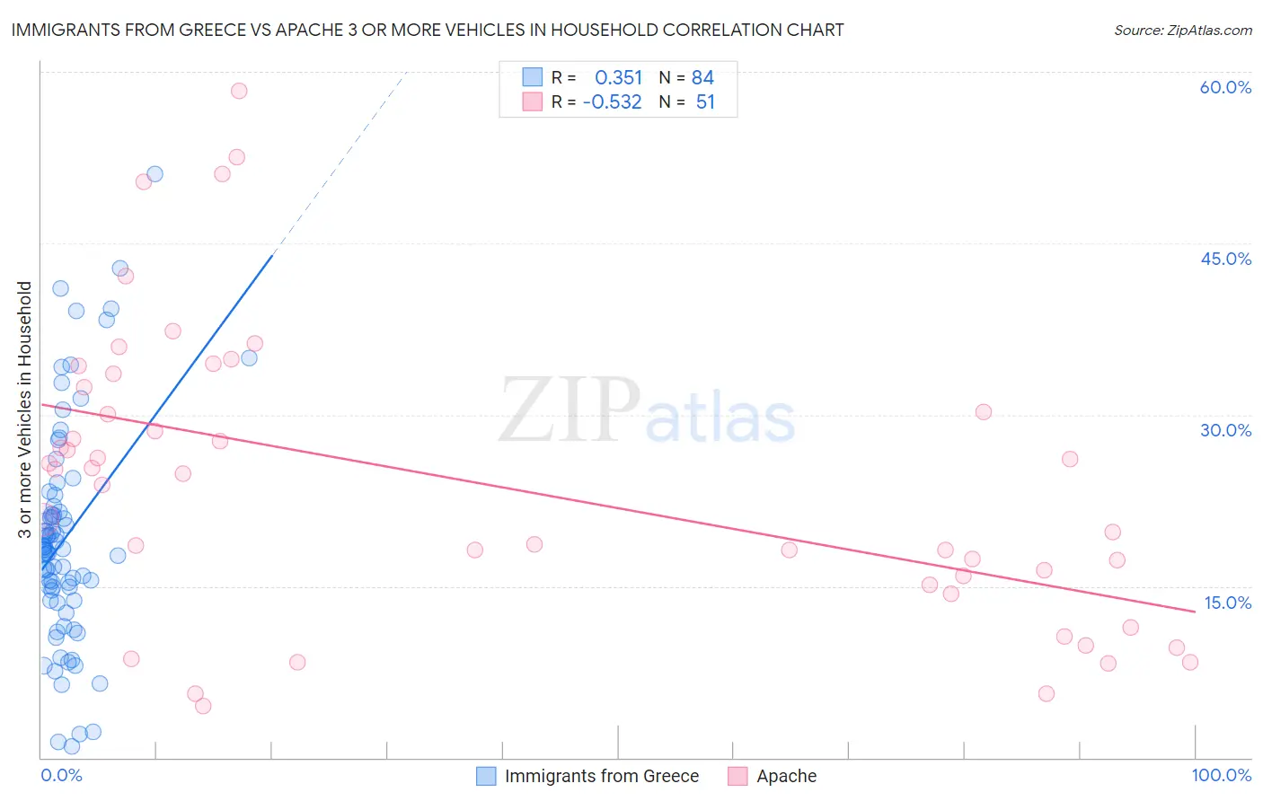 Immigrants from Greece vs Apache 3 or more Vehicles in Household