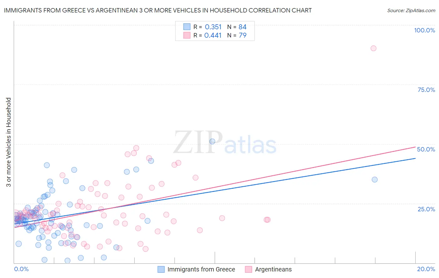 Immigrants from Greece vs Argentinean 3 or more Vehicles in Household