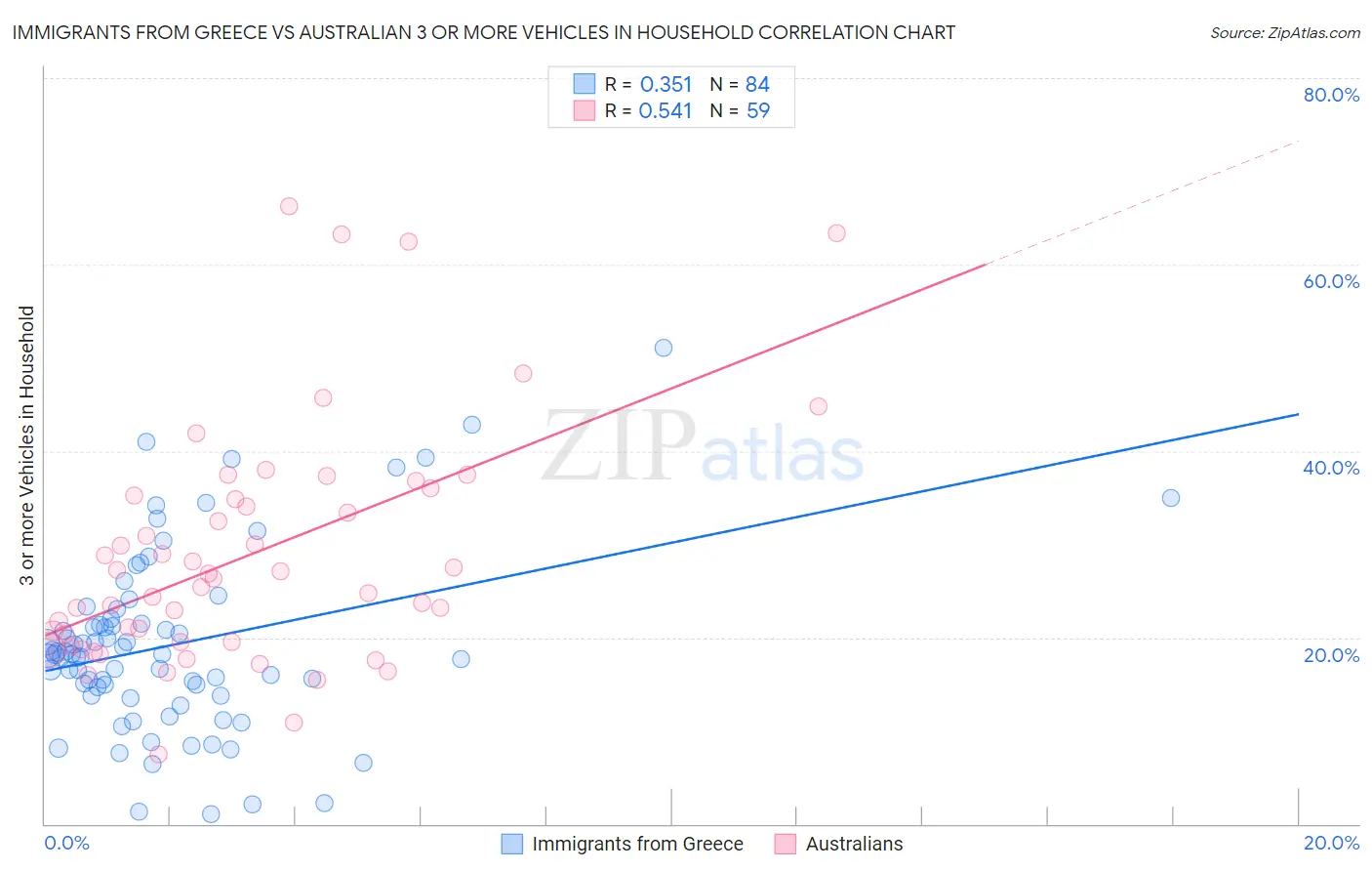 Immigrants from Greece vs Australian 3 or more Vehicles in Household