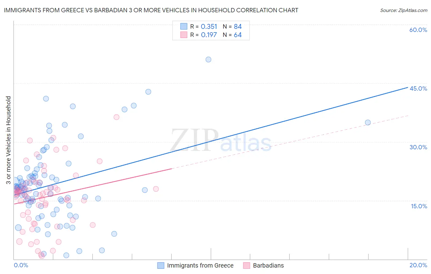 Immigrants from Greece vs Barbadian 3 or more Vehicles in Household