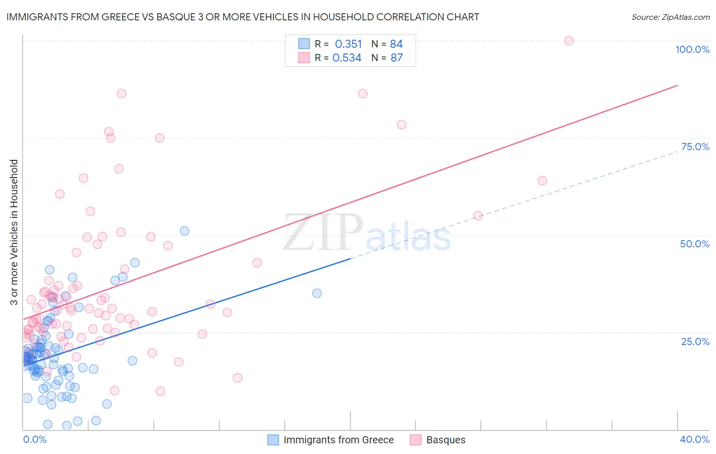 Immigrants from Greece vs Basque 3 or more Vehicles in Household