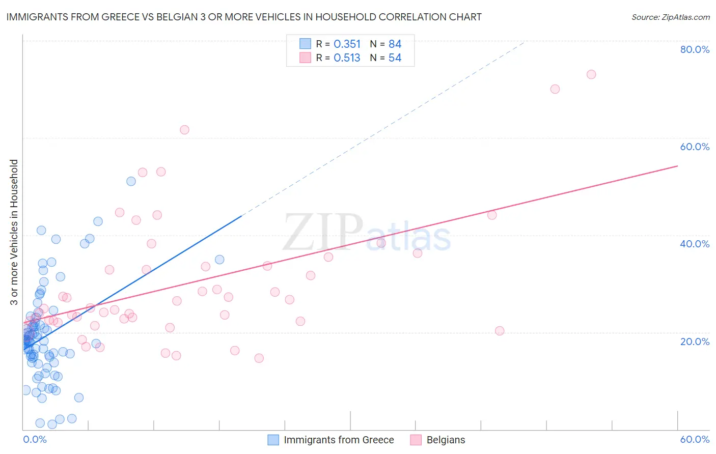 Immigrants from Greece vs Belgian 3 or more Vehicles in Household