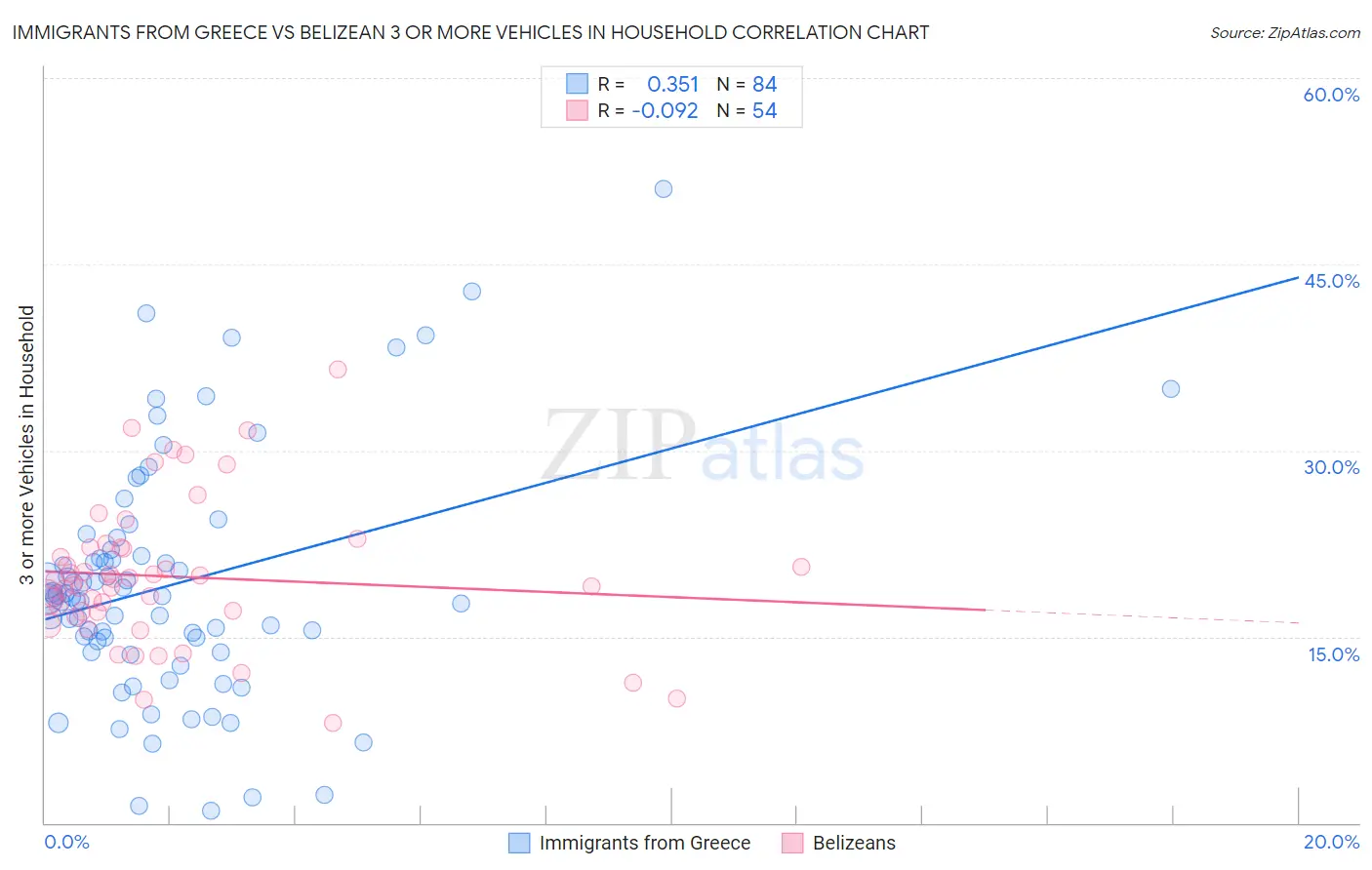 Immigrants from Greece vs Belizean 3 or more Vehicles in Household