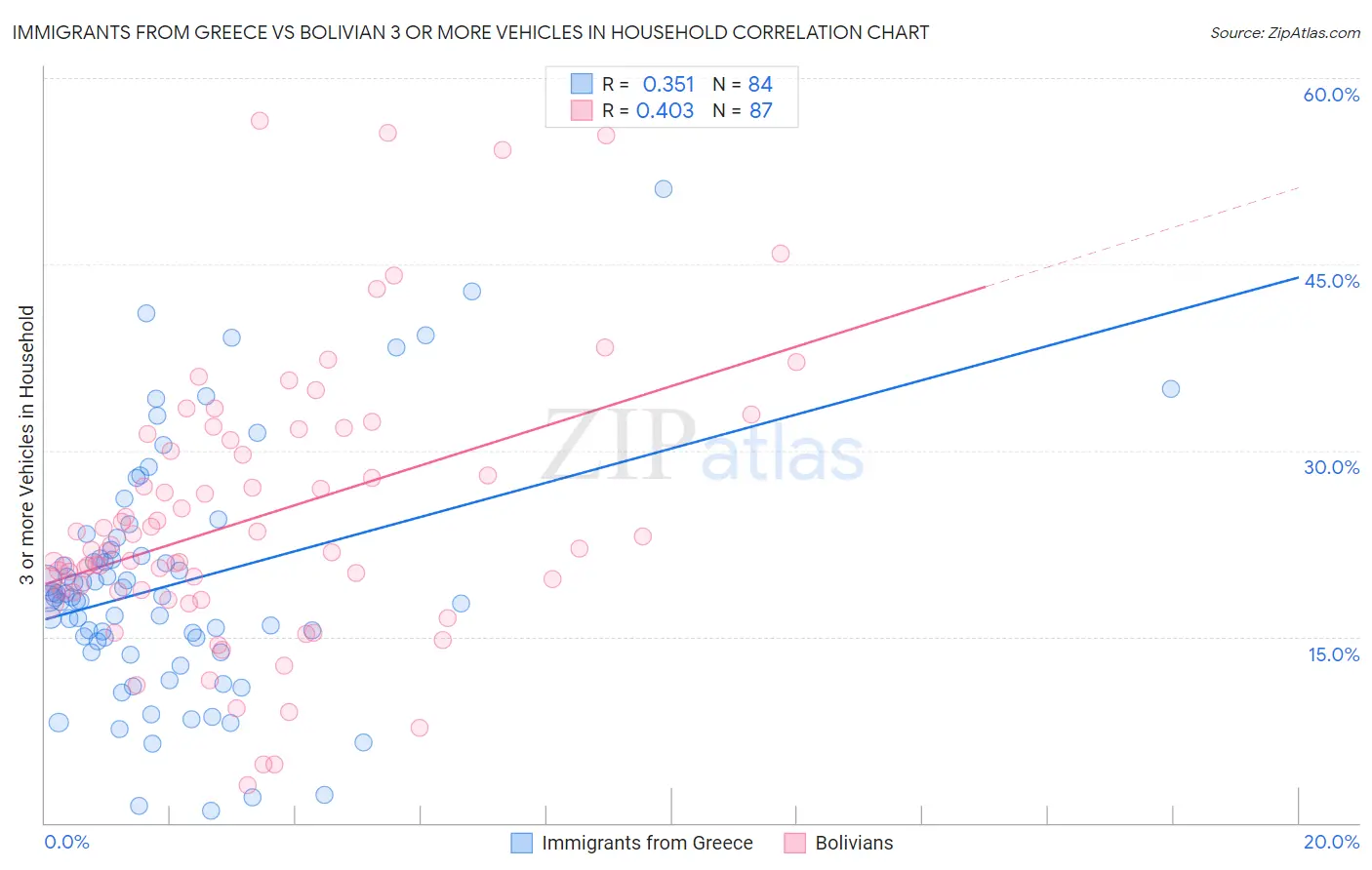 Immigrants from Greece vs Bolivian 3 or more Vehicles in Household