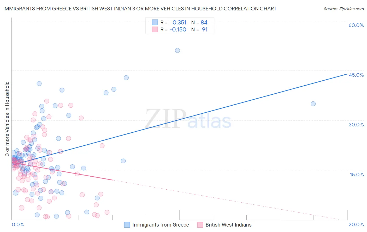 Immigrants from Greece vs British West Indian 3 or more Vehicles in Household