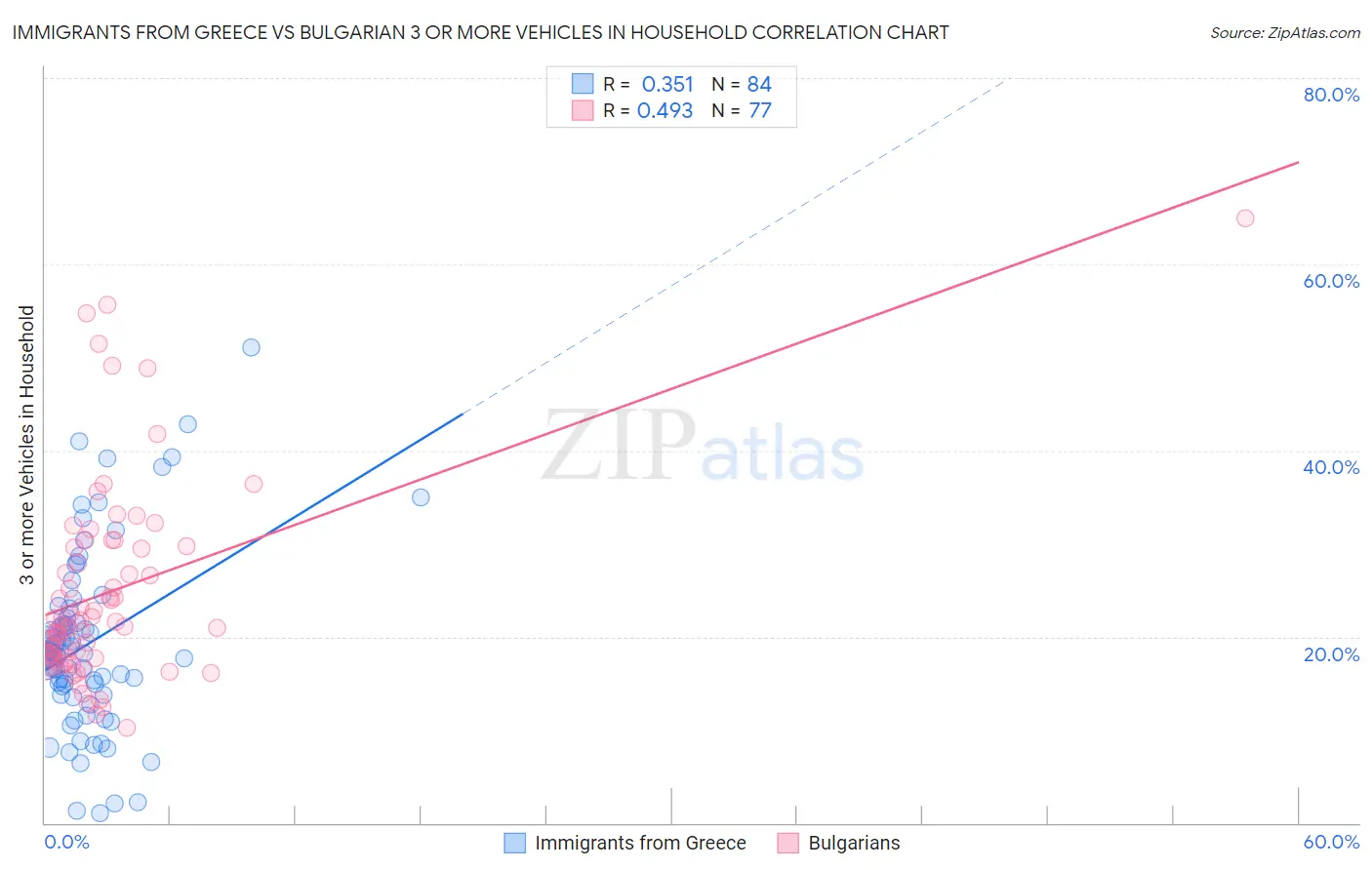 Immigrants from Greece vs Bulgarian 3 or more Vehicles in Household