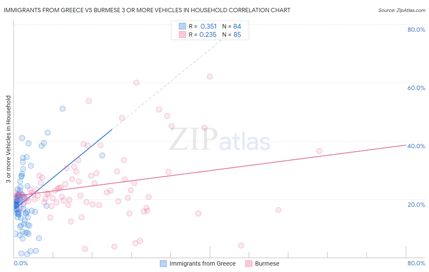 Immigrants from Greece vs Burmese 3 or more Vehicles in Household