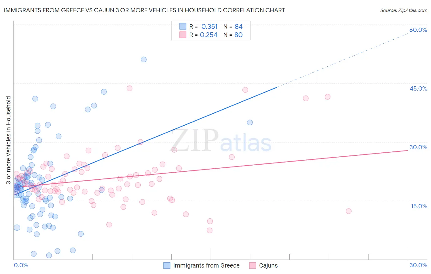 Immigrants from Greece vs Cajun 3 or more Vehicles in Household
