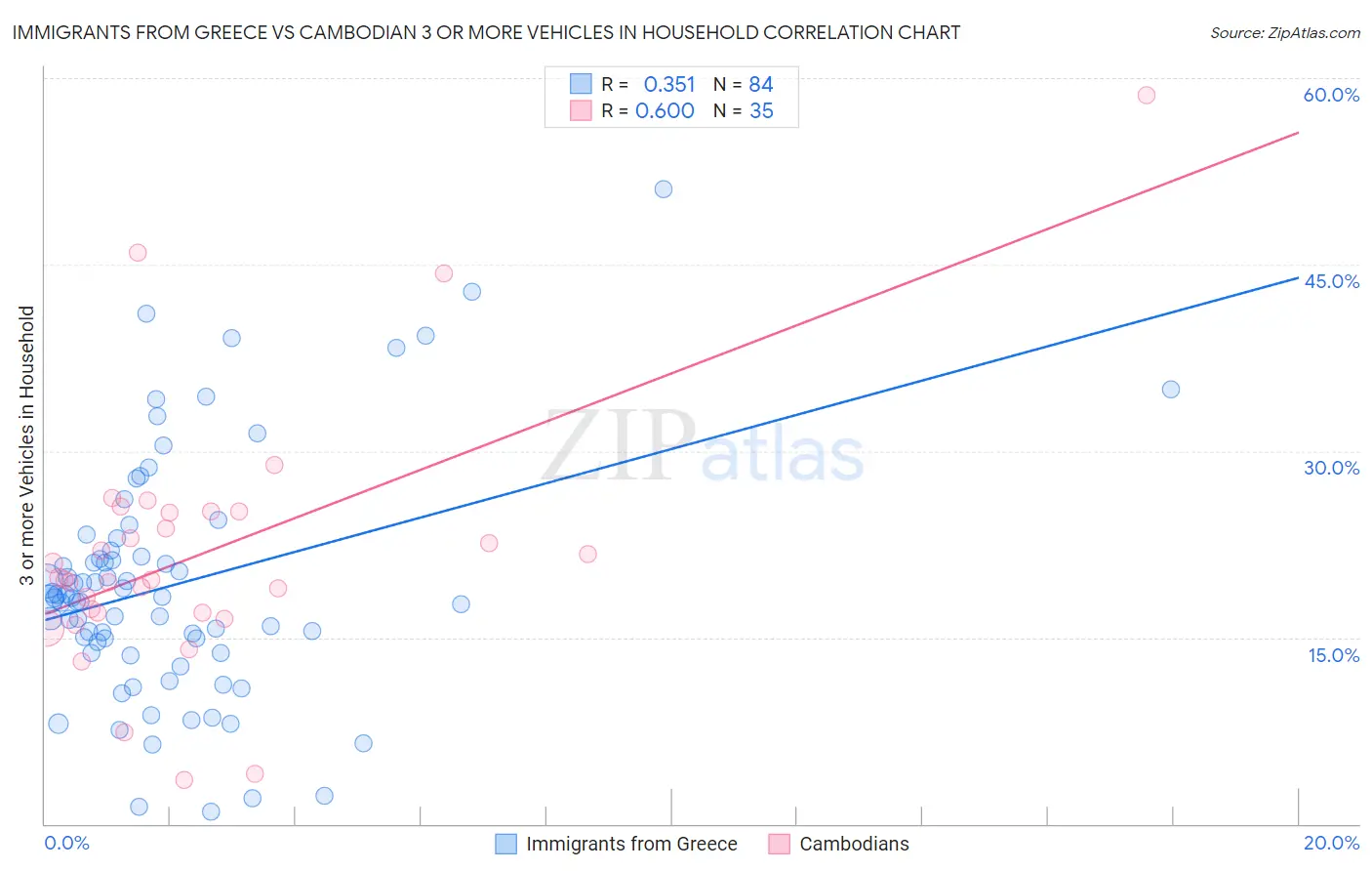 Immigrants from Greece vs Cambodian 3 or more Vehicles in Household