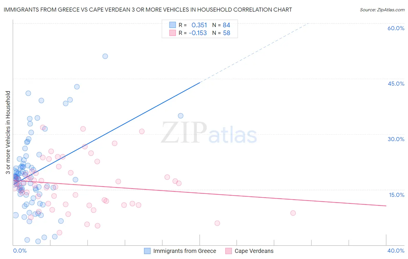 Immigrants from Greece vs Cape Verdean 3 or more Vehicles in Household