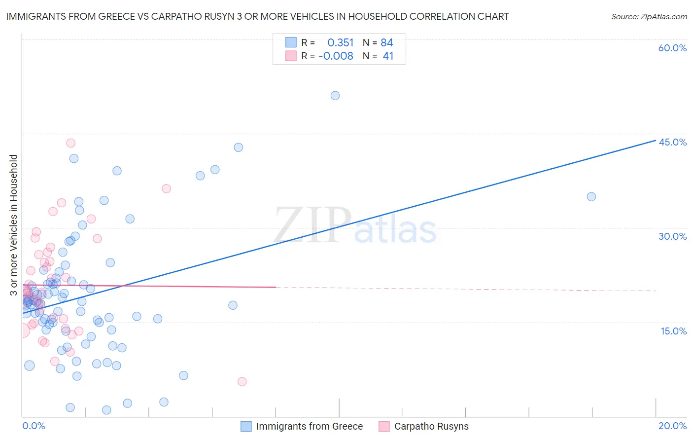 Immigrants from Greece vs Carpatho Rusyn 3 or more Vehicles in Household