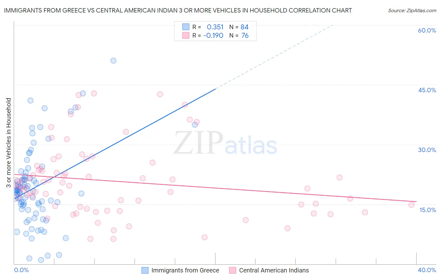 Immigrants from Greece vs Central American Indian 3 or more Vehicles in Household