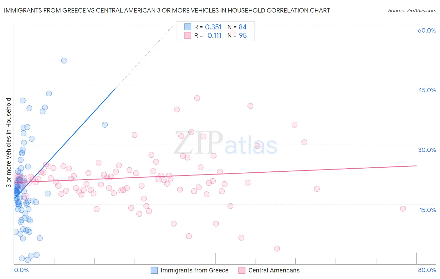 Immigrants from Greece vs Central American 3 or more Vehicles in Household